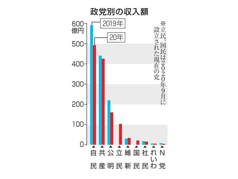 政党別の収入額