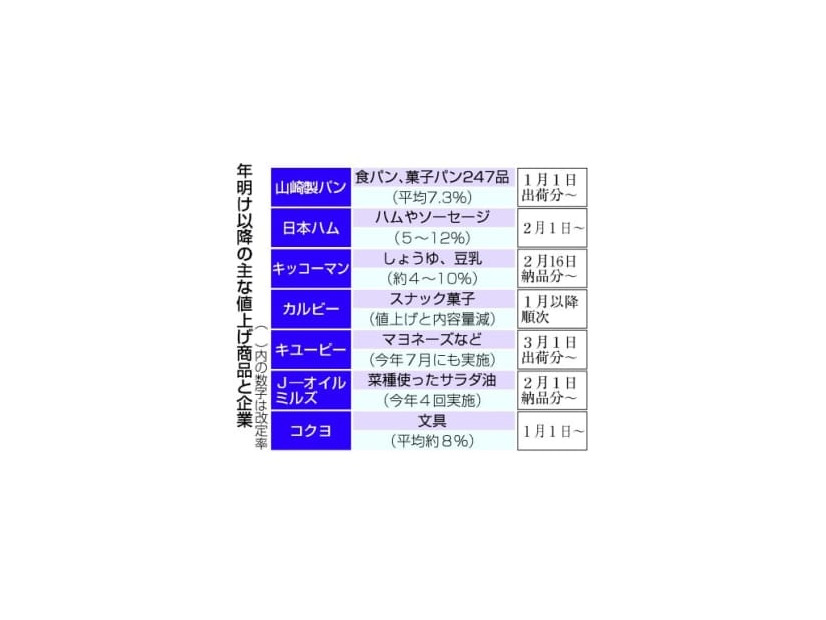 年明け以降の主な値上げ商品と企業