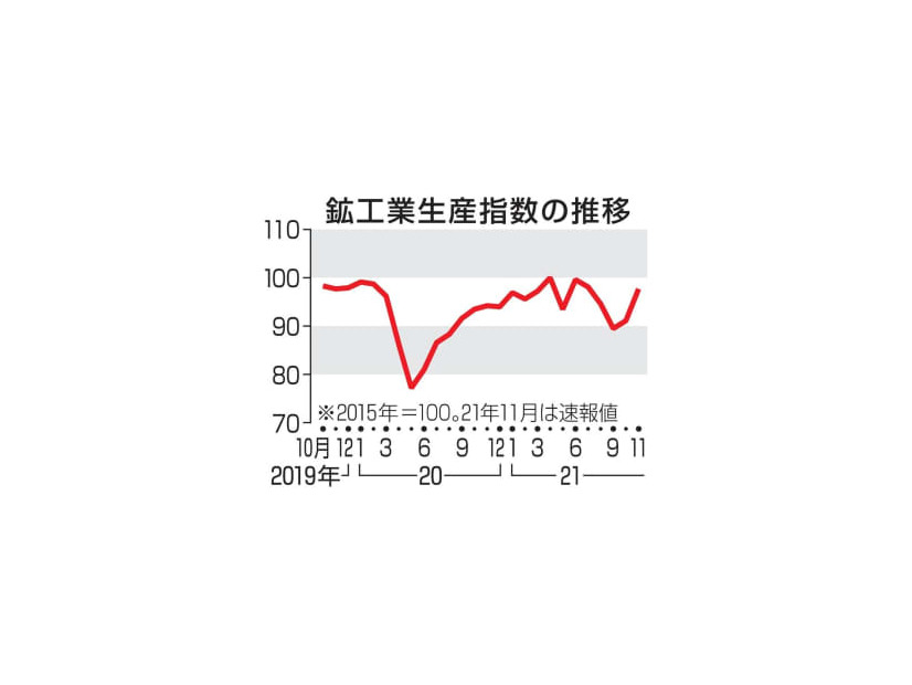 鉱工業生産指数の推移