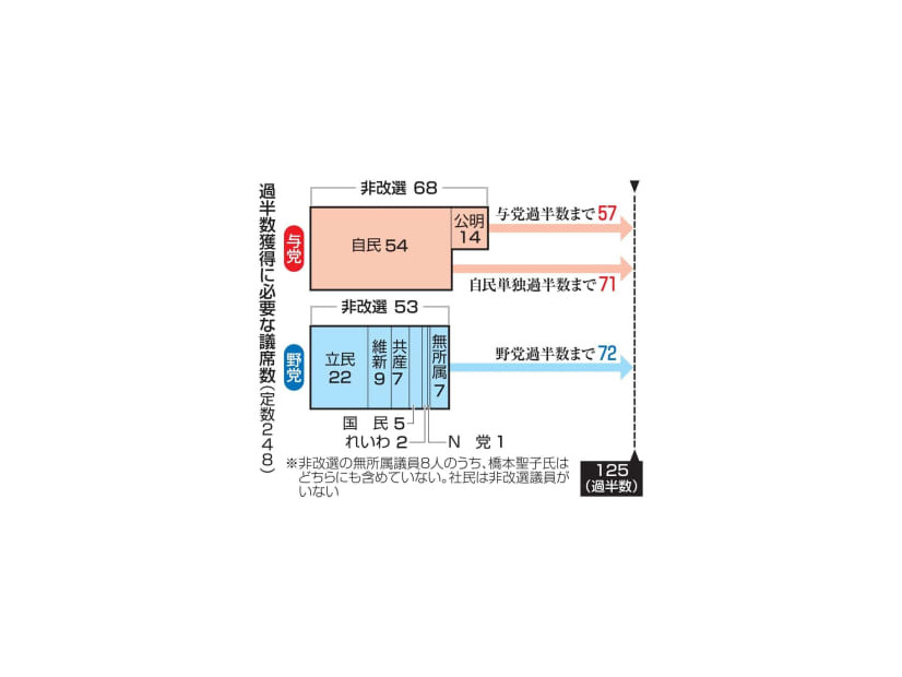 過半数獲得に必要な議席数