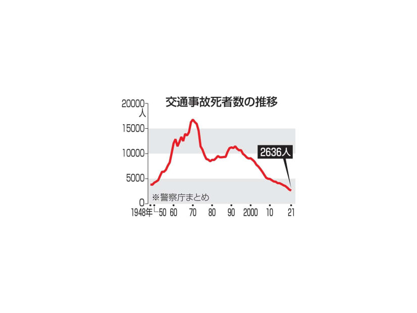 交通事故死者数の推移