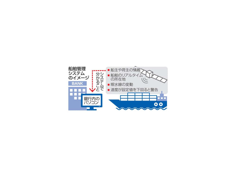 船舶管理システムのイメージ