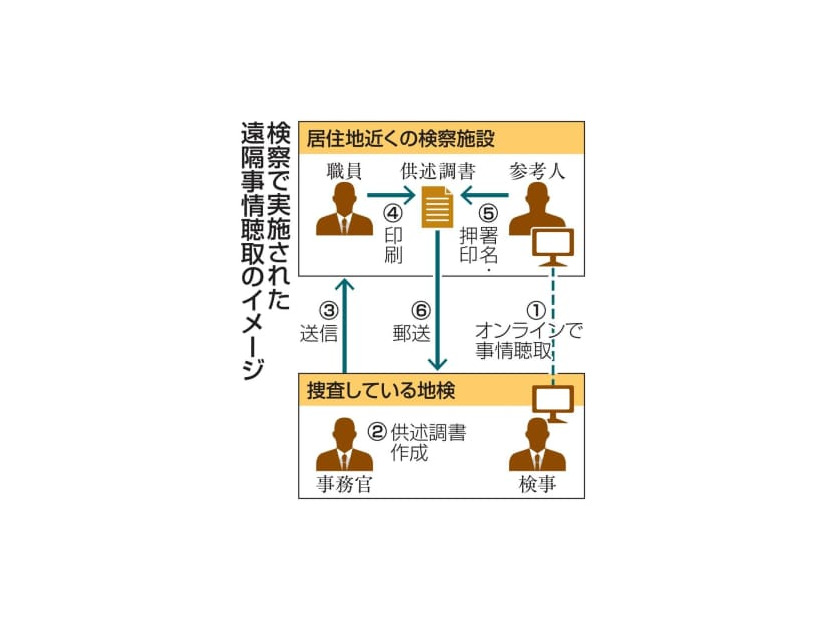 検察で実施された遠隔事情聴取のイメージ