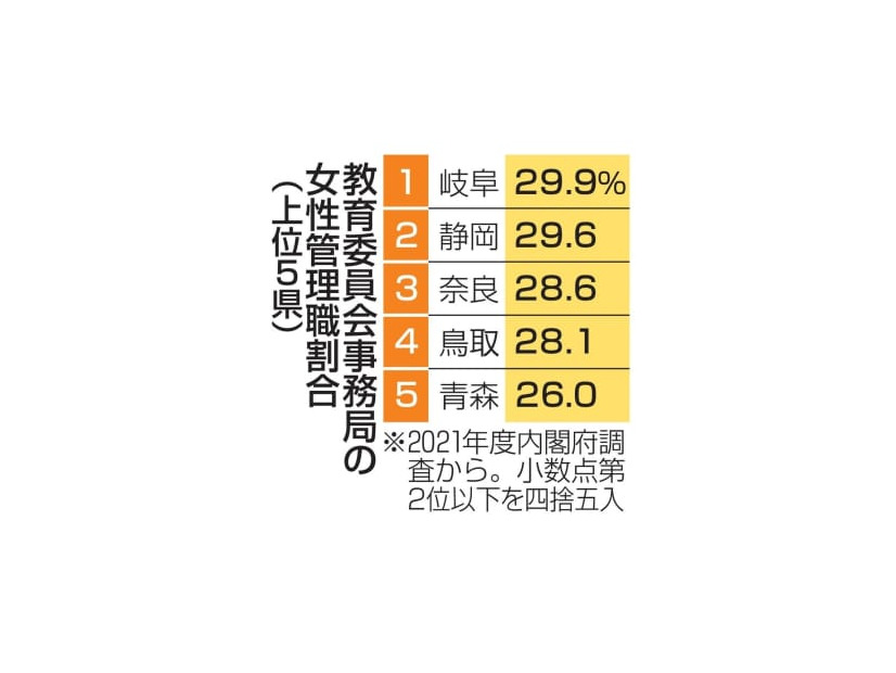 教育委員会事務局の女性管理職割合（上位5県）