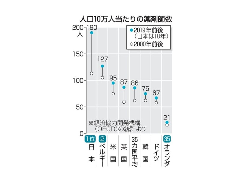 人口10万人当たりの薬剤師数