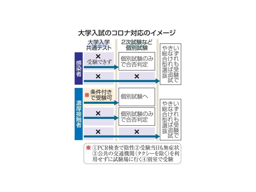 大学入試のコロナ対応のイメージ