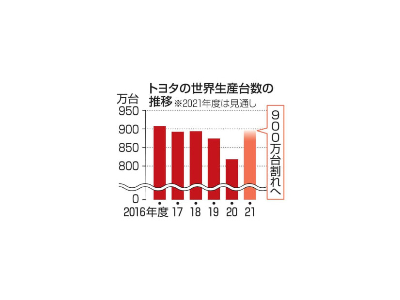 トヨタの世界生産台数の推移