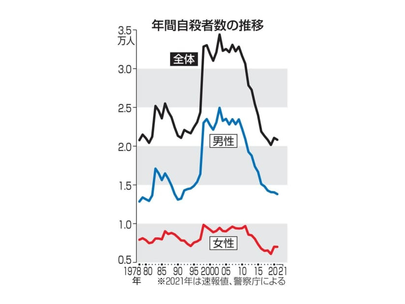 年間自殺者数の推移