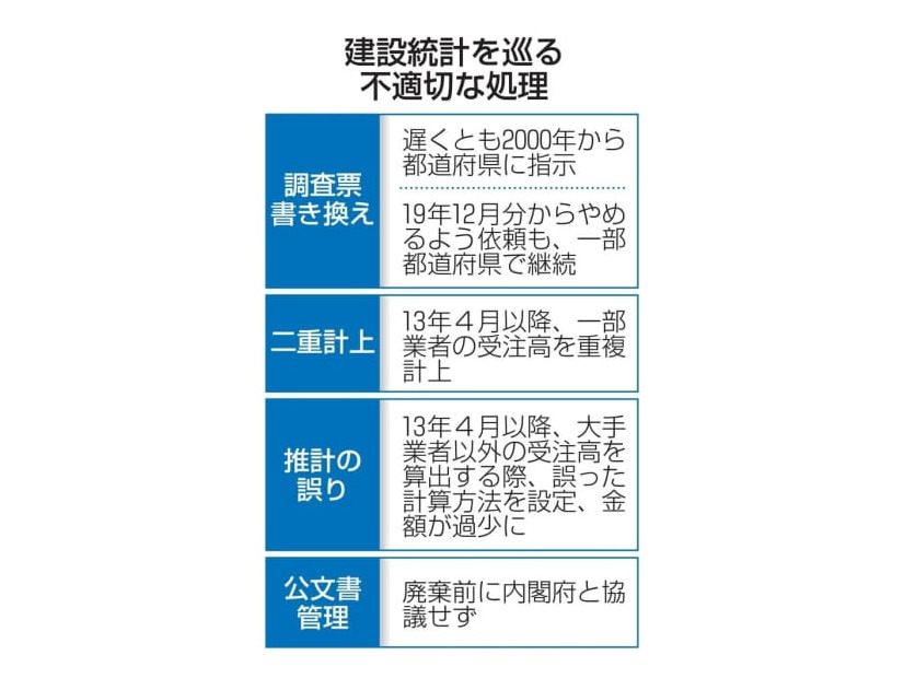 建設統計を巡る不適切な処理