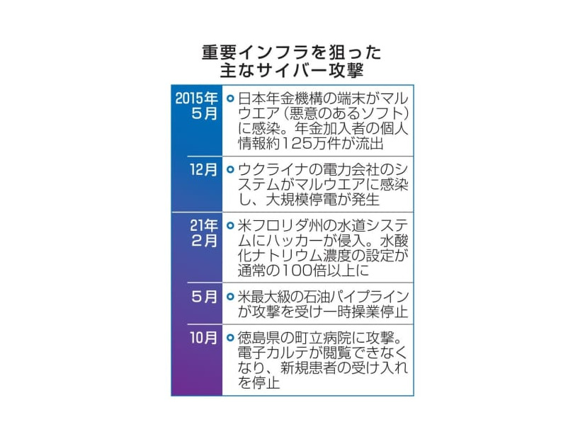 重要インフラを狙った主なサイバー攻撃