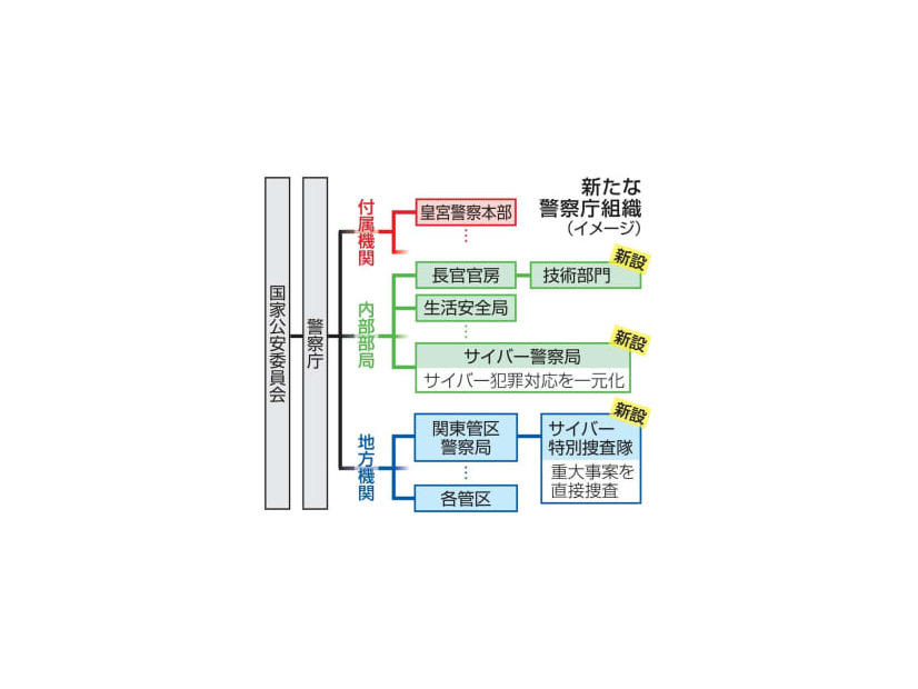 新たな警察庁組織（イメージ）