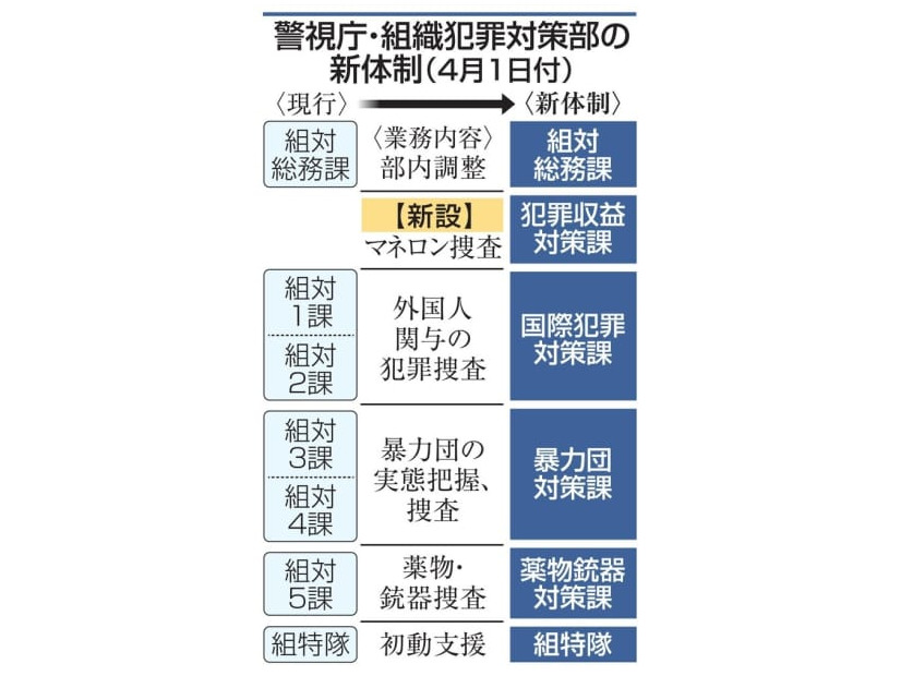 警視庁・組織犯罪対策部の新体制