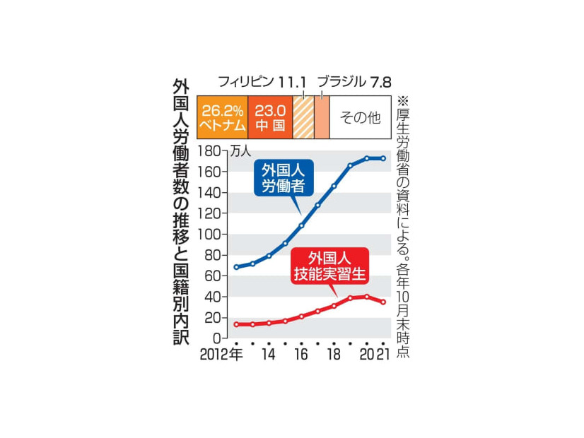 外国人労働者数の推移と国籍別内訳