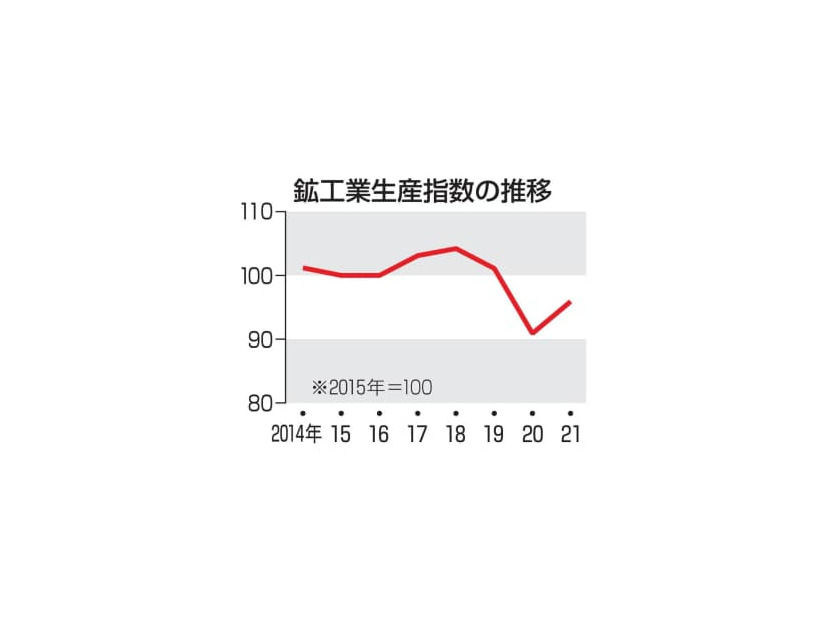 鉱工業生産指数の推移