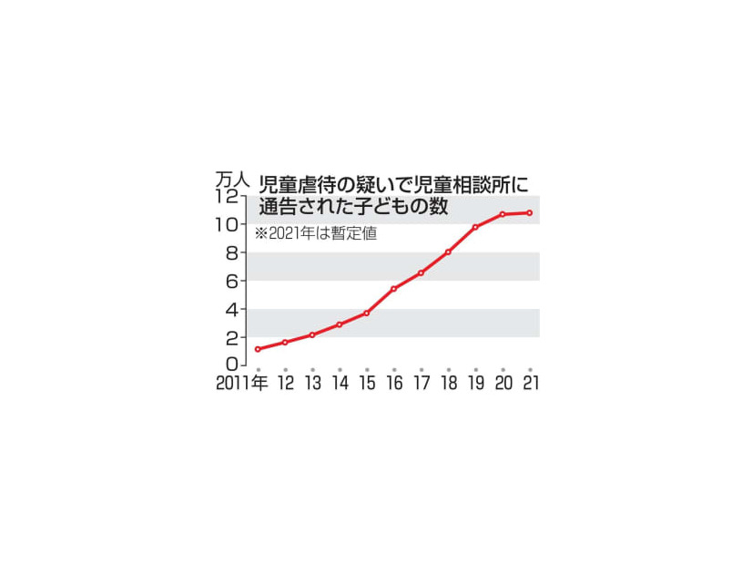 児童虐待の疑いで児童相談所に通告された子どもの数