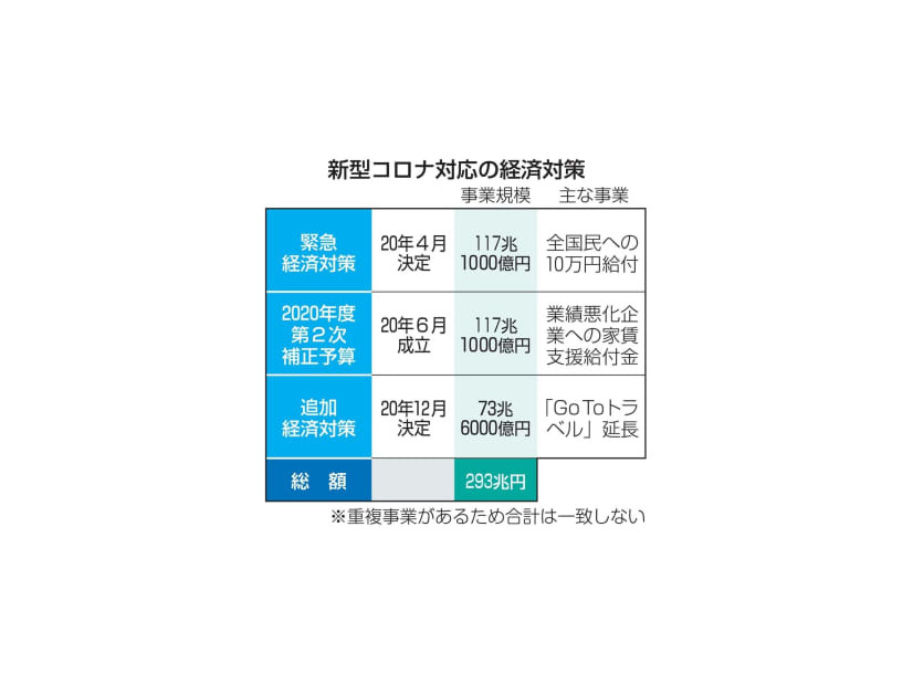 新型コロナ対応の経済対策