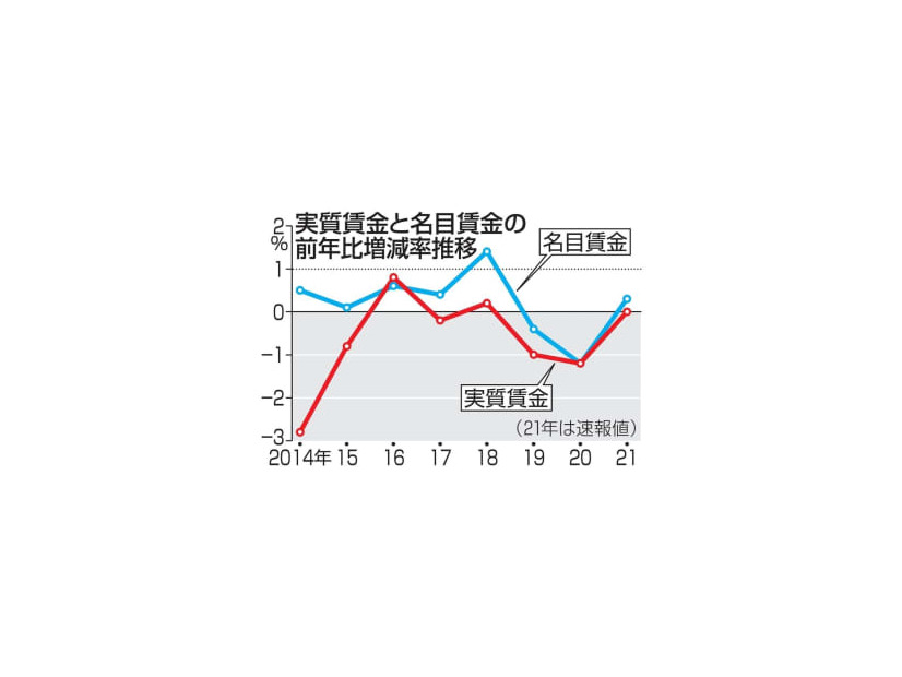 実質賃金と名目賃金の前年比増減率推移