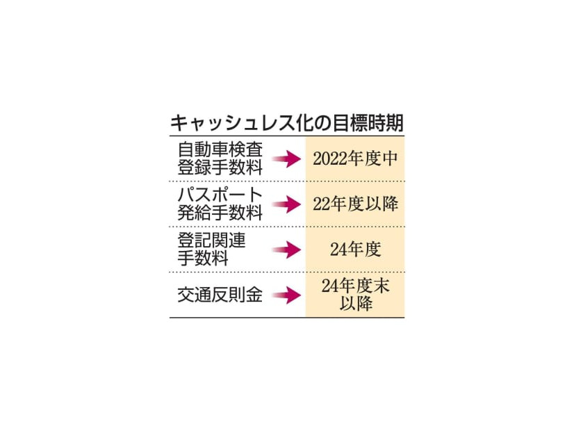 キャッシュレス化の目標時期