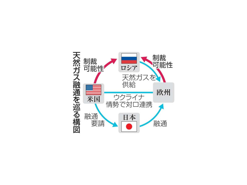 天然ガス融通を巡る構図