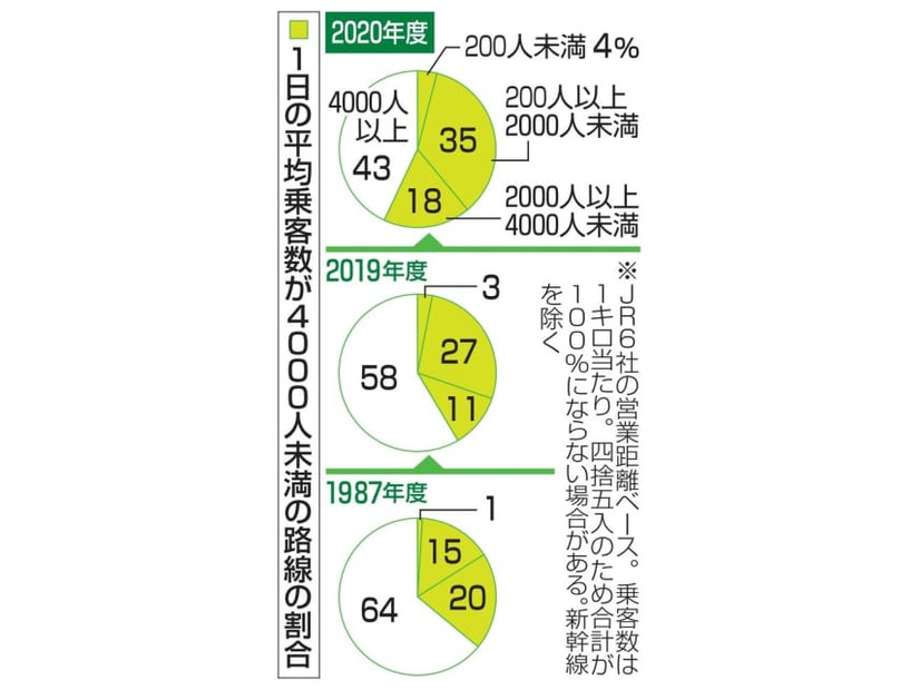 1日の平均乗客数が4000人未満の路線の割合