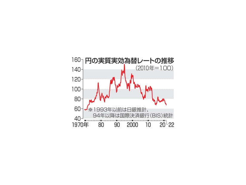 円の実質実効為替レートの推移