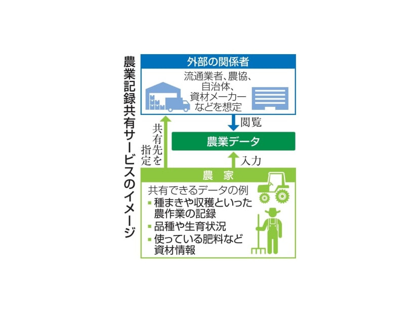 農業記録共有サービスのイメージ