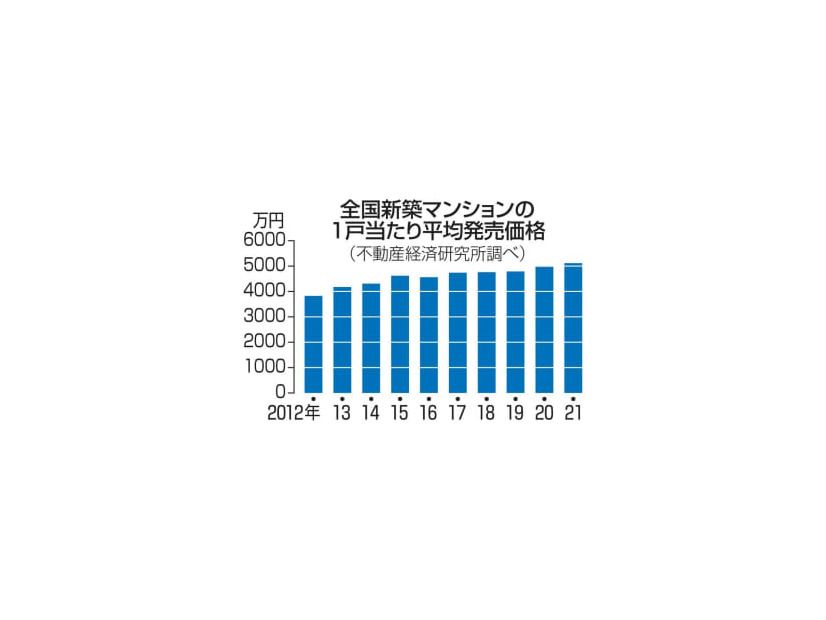 全国新築マンションの1戸当たり平均発売価格