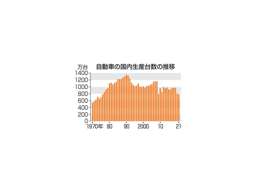 自動車の国内生産台数の推移