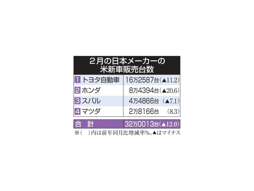 2月の日本メーカーの米新車販売台数