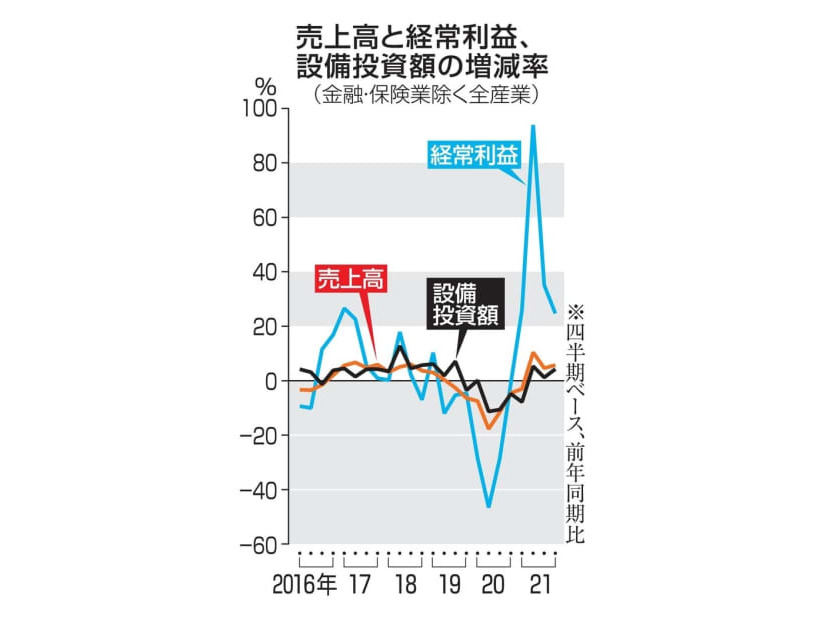 売上高と経常利益、設備投資額の増減率