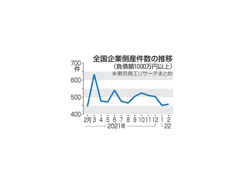 全国企業倒産件数の推移