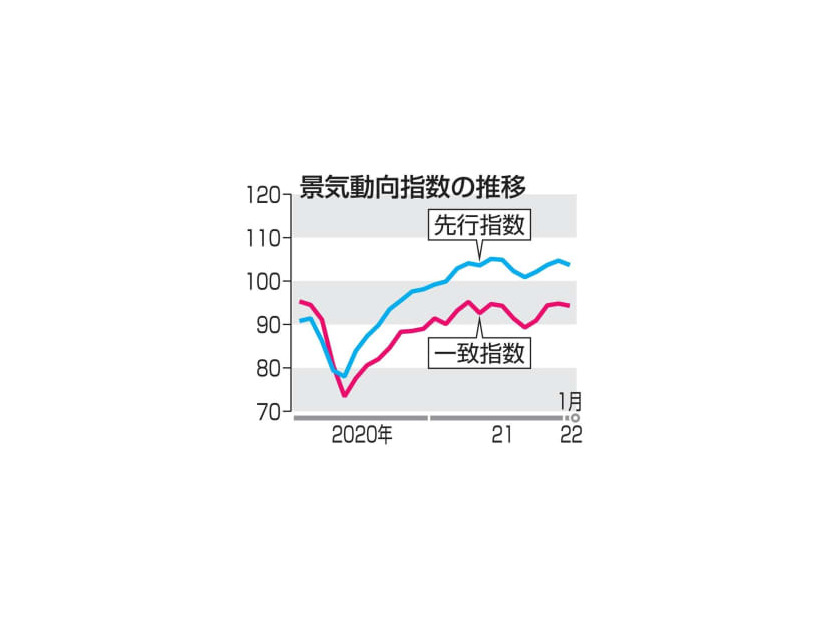 景気動向指数の推移