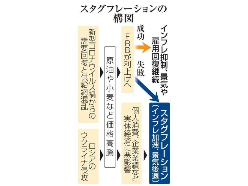 スタグフレーションの構図