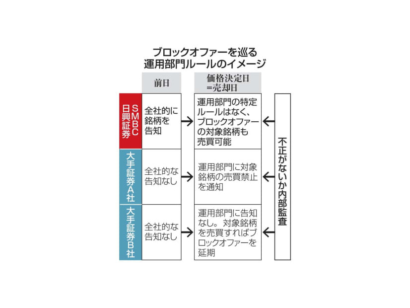 ブロックオファーを巡る運用部門ルールのイメージ