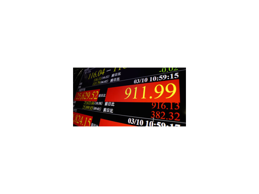 上げ幅が一時900円を超えた日経平均株価を示すモニター＝10日午前、東京・東新橋