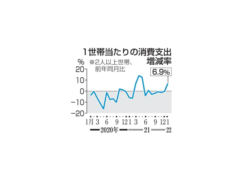 1世帯当たりの消費支出増減率