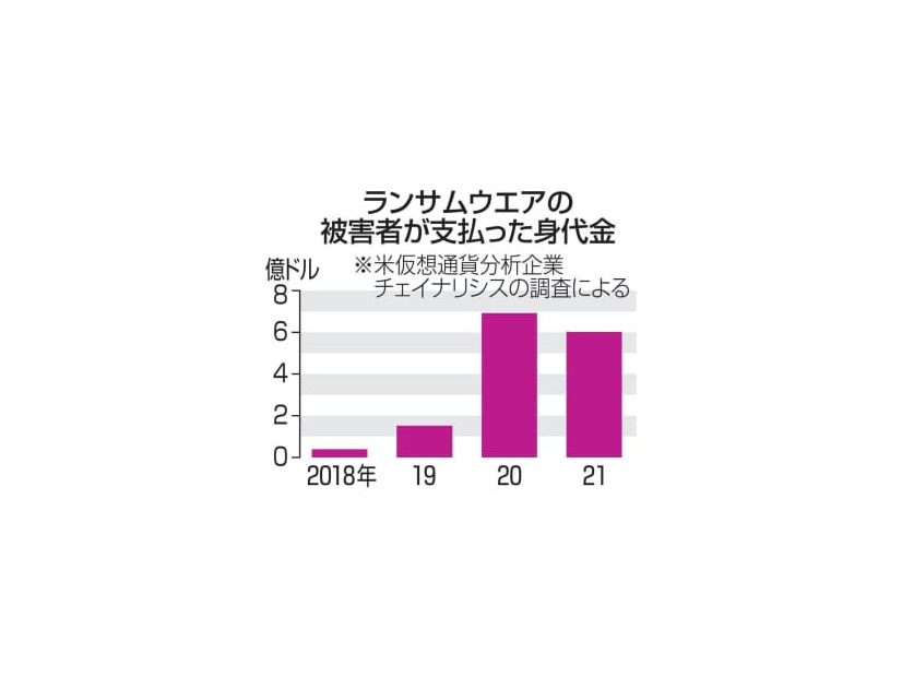 ランサムウエアの被害者が支払った身代金