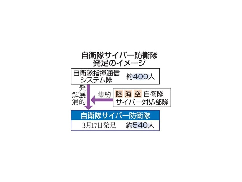 自衛隊サイバー防衛隊発足のイメージ