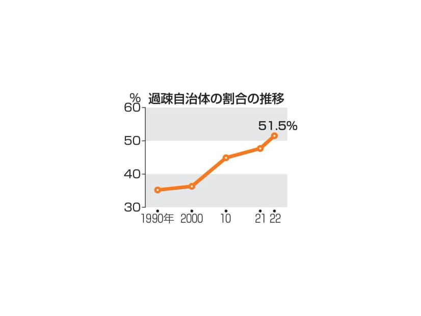 過疎自治体の割合の推移