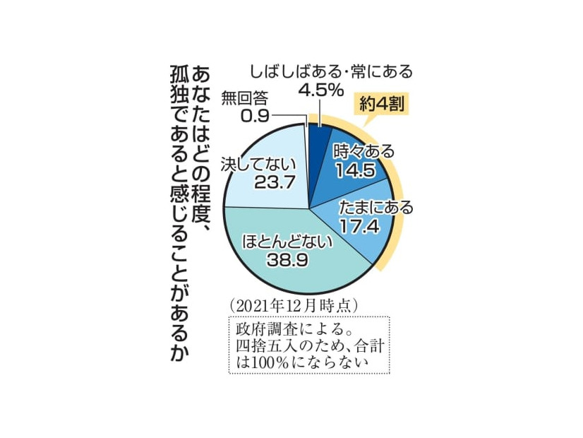 あなたはどの程度、孤独であると感じることがあるか