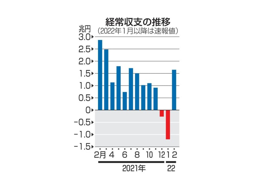 経常収支の推移