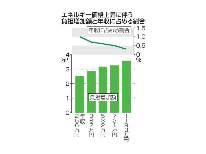 エネルギー価格上昇に伴う負担増加額と年収に占める割合