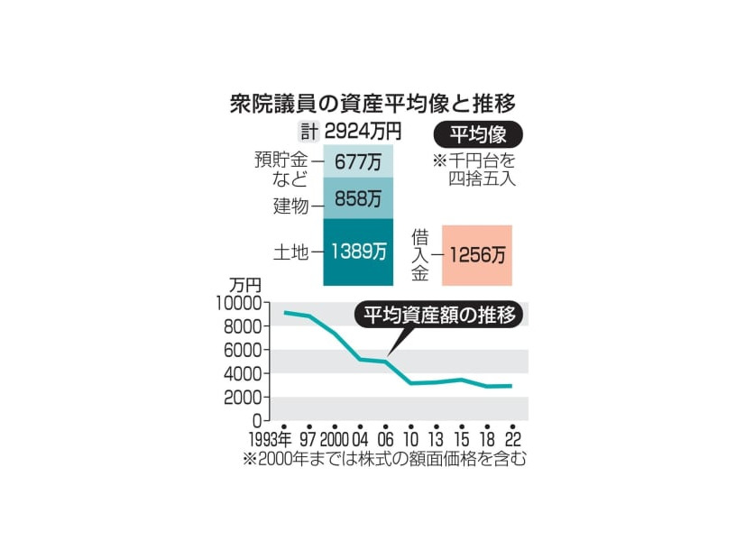 衆院議員の資産平均像と推移