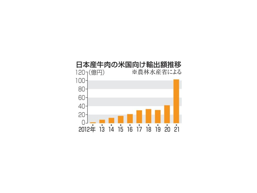 日本産牛肉の米国向け輸出額推移