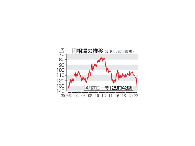 円相場の推移（対ドル）