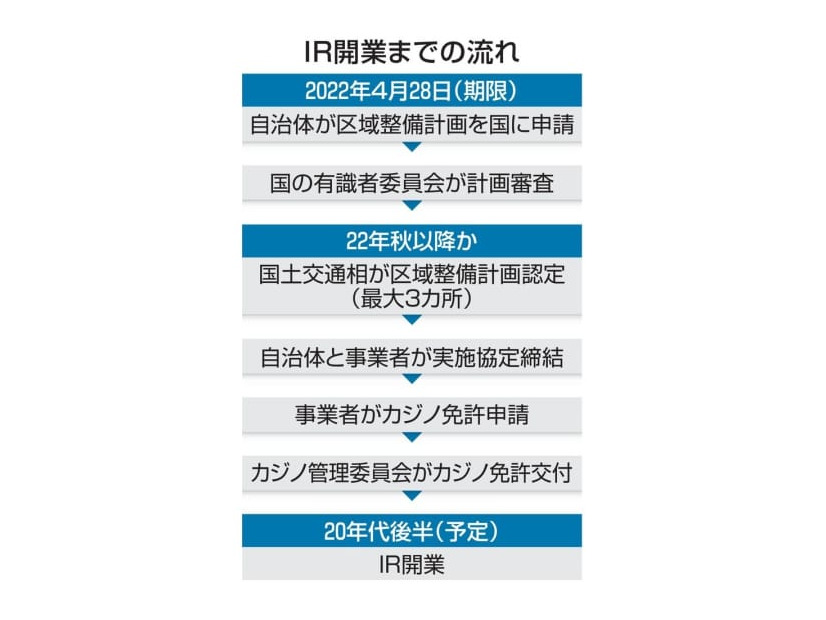IR開業までの流れ