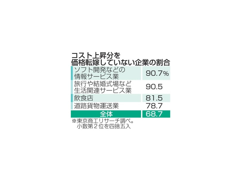 コスト上昇分を価格転嫁していない企業の割合