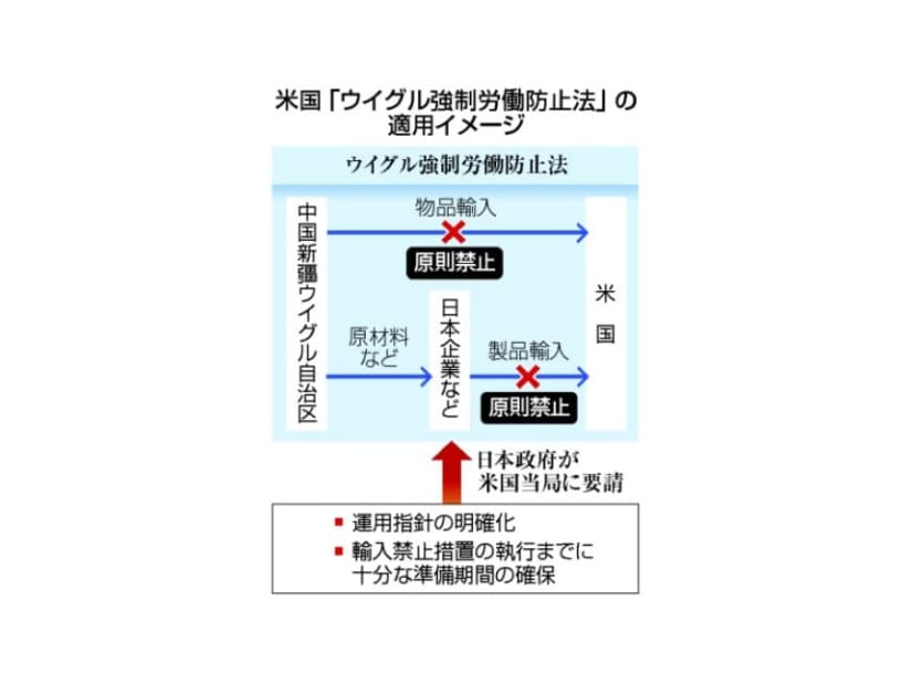 米国「ウイグル強制労働防止法」の適用イメージ