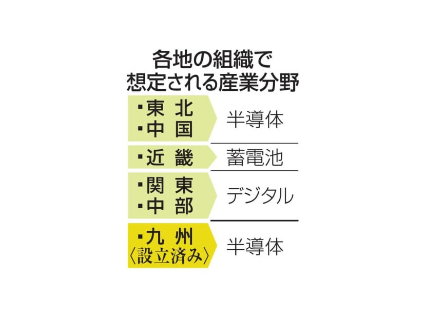 各地の組織で想定される産業分野