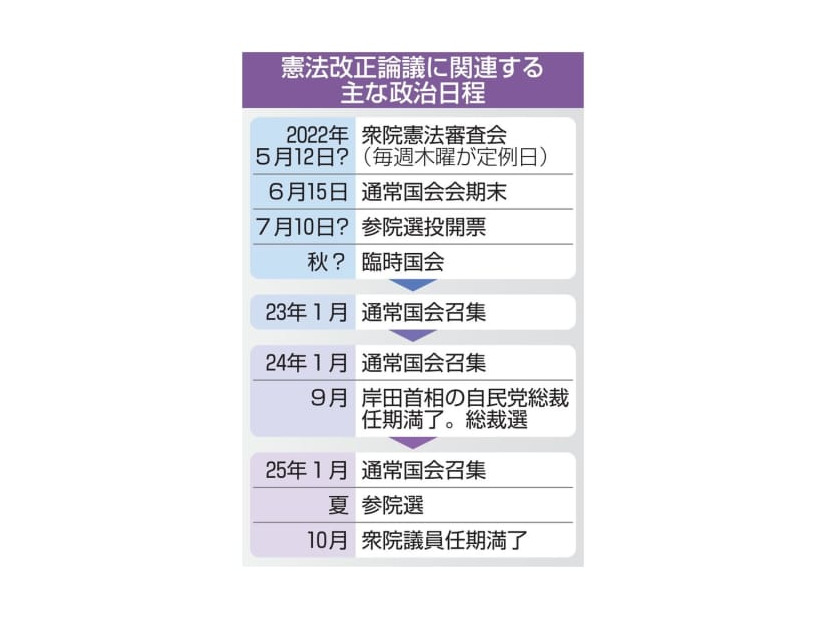 憲法改正論議に関連する主な政治日程